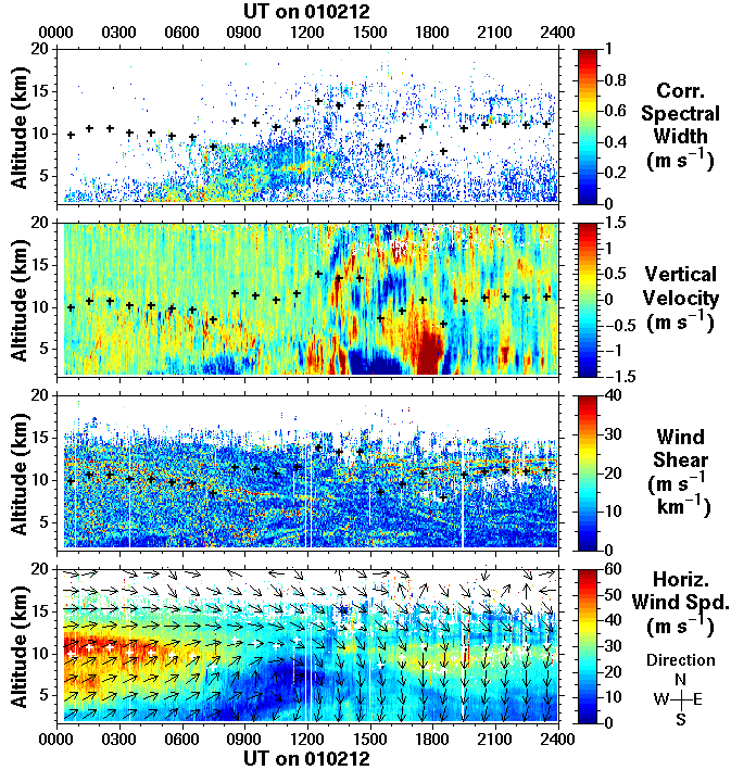 Plot of MST Radar return spectral width