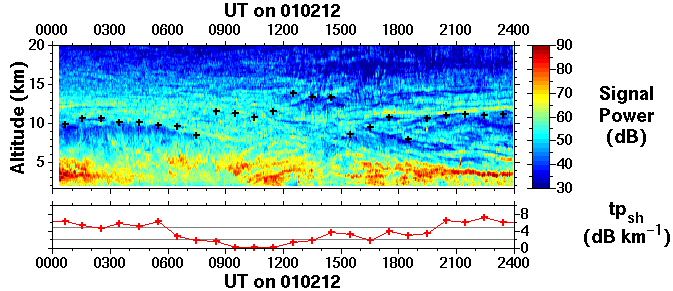 Plot of MST Radar return signal power