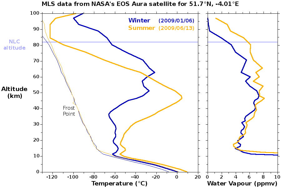 Figure showing atmospheric temperature and humidity profiles for summer and winter
