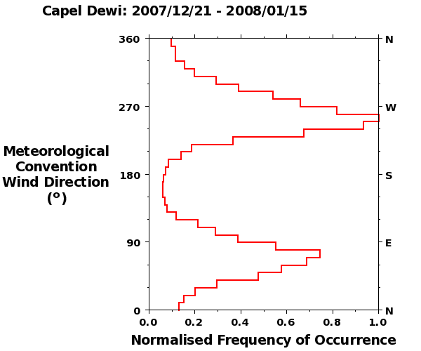 Wind direction distribution for Capel Dewiata