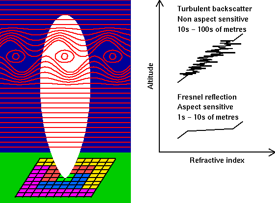 Diagram of clear air radar return mechanosms