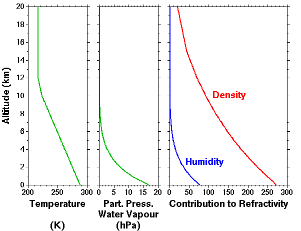 Diagram showing relative contributions to refractivity
