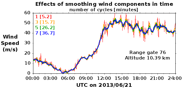 Figure showing the effects of smoothing MST Radar winds in time.