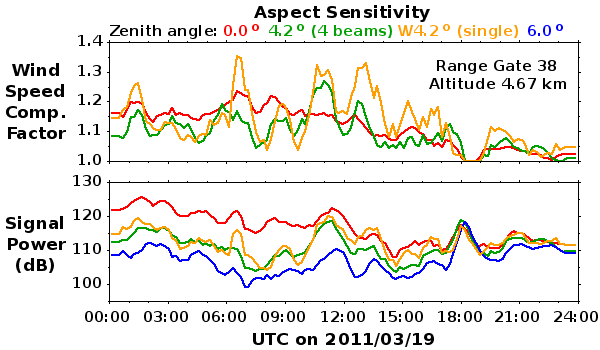 Figure showing the effects of smoothing MST Radar winds in time.