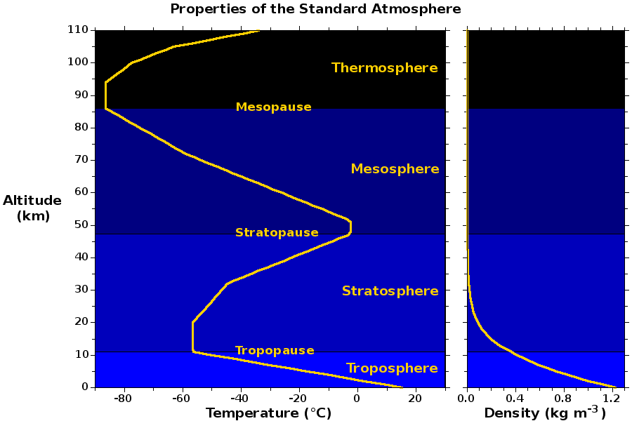 Figure showing temperature and density profiles of the standard atmosphere