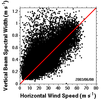 figure showing the correlation betweemn spectral width and wind speed
