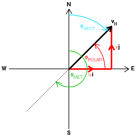 wind vector notation conventions diagram